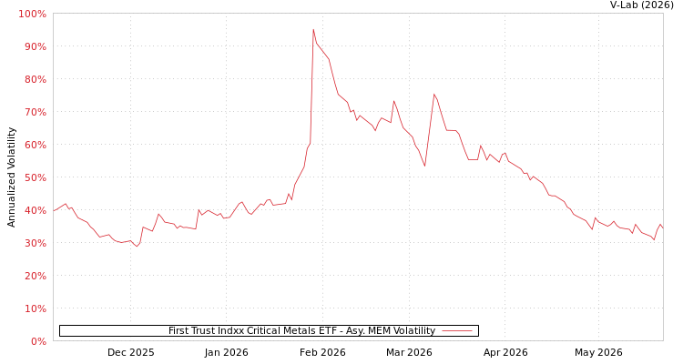 graph of First Trust Indxx Critical Metals ETF AMEM