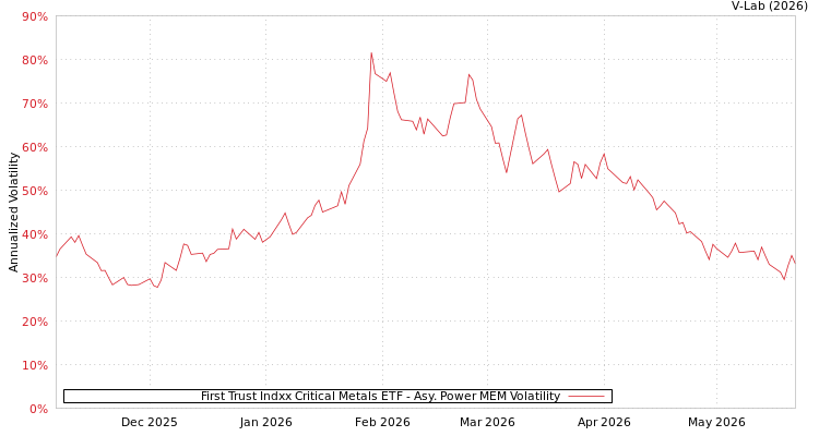 graph of First Trust Indxx Critical Metals ETF APMEM