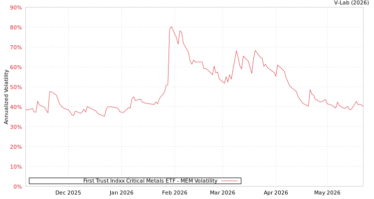 graph of First Trust Indxx Critical Metals ETF MEM