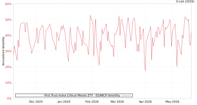 graph of First Trust Indxx Critical Metals ETF EGARCH