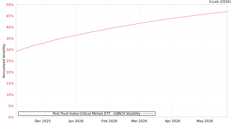 graph of First Trust Indxx Critical Metals ETF GARCH