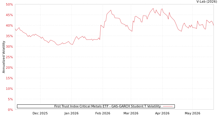 graph of First Trust Indxx Critical Metals ETF GAS-GARCH-T