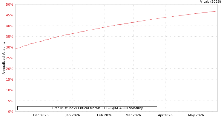 graph of First Trust Indxx Critical Metals ETF GJR-GARCH