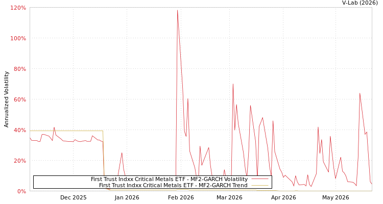 graph of First Trust Indxx Critical Metals ETF MF2-GARCH