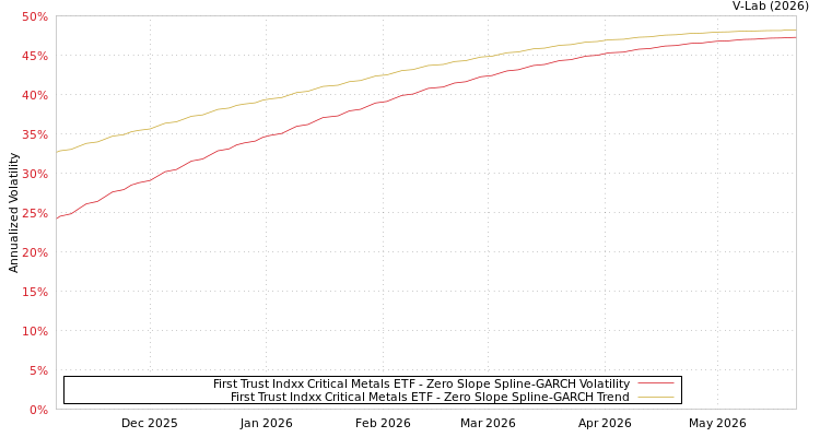 graph of First Trust Indxx Critical Metals ETF S0GARCH