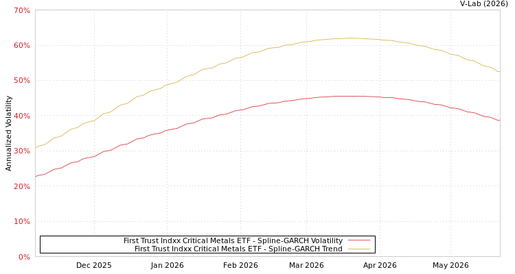 graph of First Trust Indxx Critical Metals ETF SGARCH