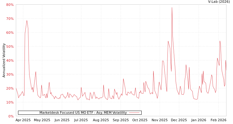 graph of Marketdesk Focused US MO ETF AMEM
