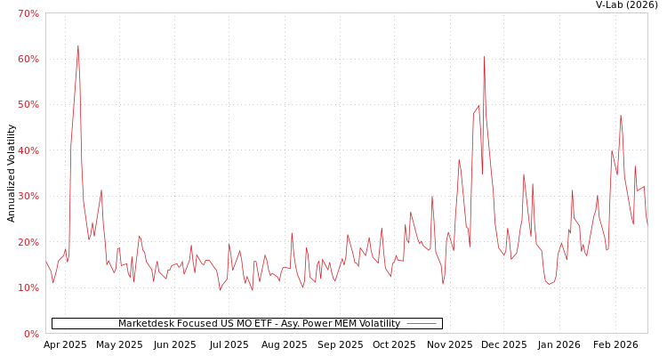 graph of Marketdesk Focused US MO ETF APMEM