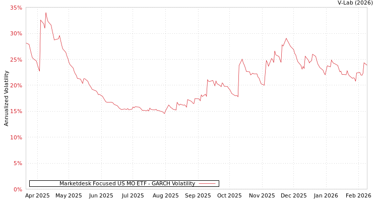 graph of Marketdesk Focused US MO ETF GARCH