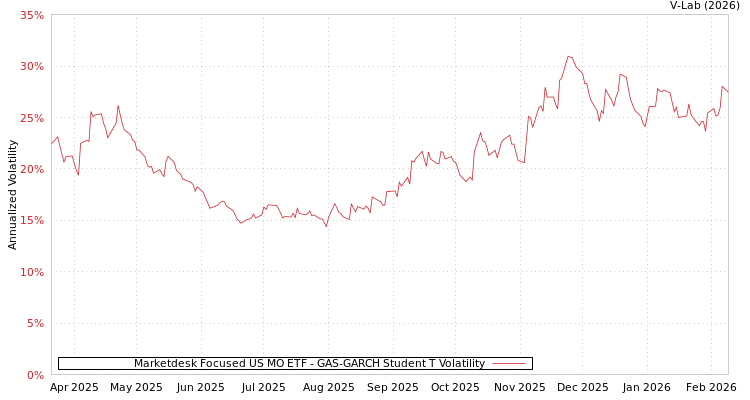 graph of Marketdesk Focused US MO ETF GAS-GARCH-T