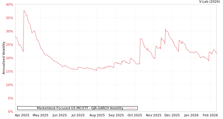 graph of Marketdesk Focused US MO ETF GJR-GARCH