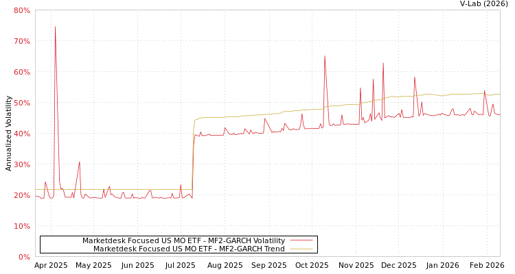 graph of Marketdesk Focused US MO ETF MF2-GARCH