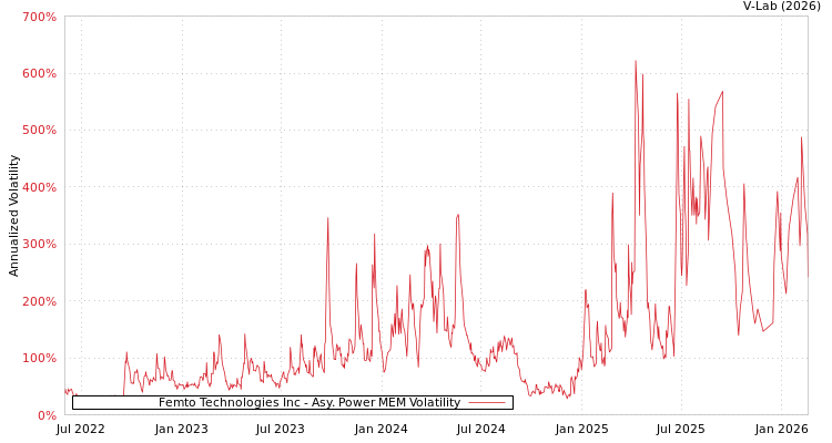 graph of Femto Technologies Inc APMEM