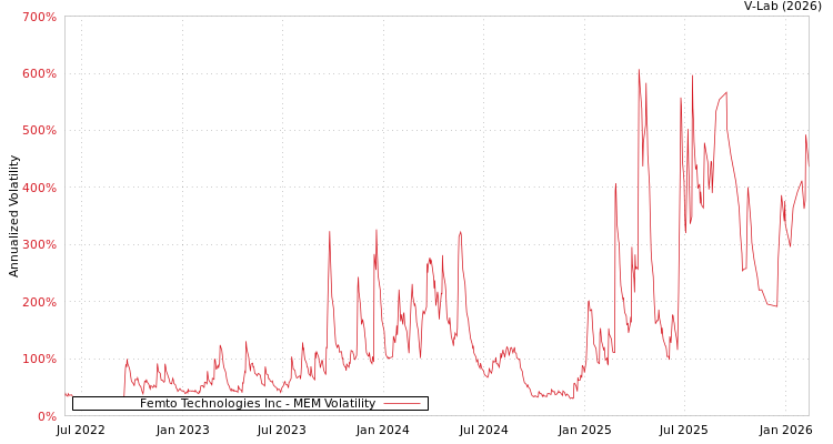 graph of Femto Technologies Inc MEM