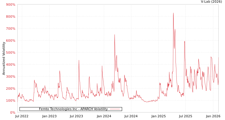 graph of Femto Technologies Inc APARCH
