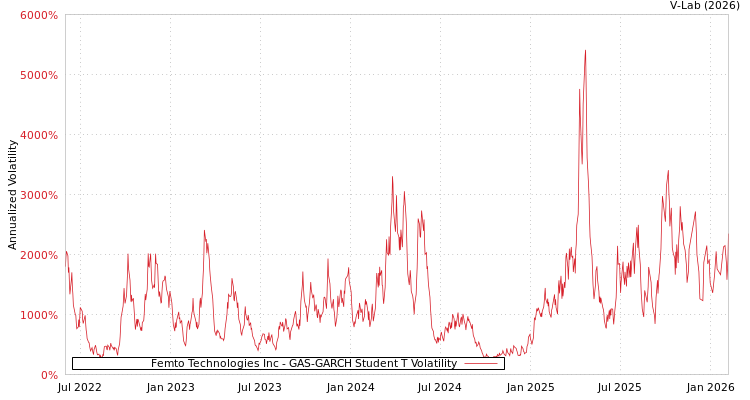 graph of Femto Technologies Inc GAS-GARCH-T