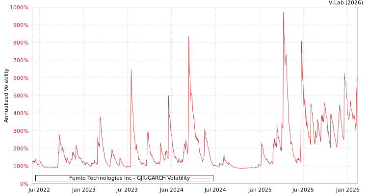 graph of Femto Technologies Inc GJR-GARCH