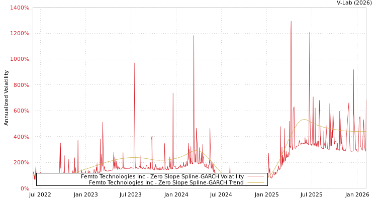 graph of Femto Technologies Inc S0GARCH
