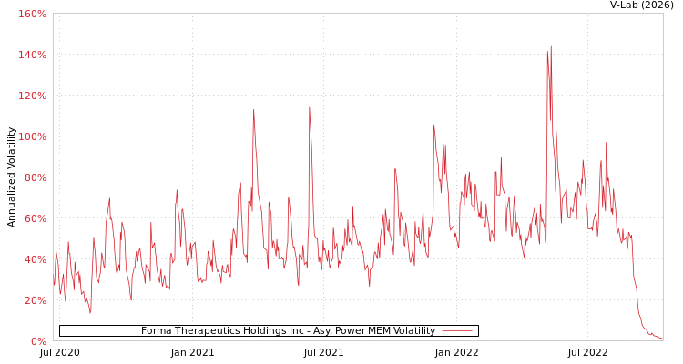 graph of Forma Therapeutics Holdings Inc APMEM