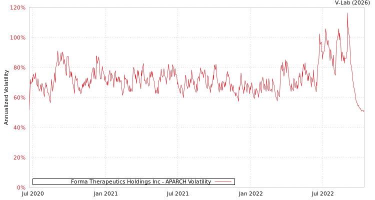 graph of Forma Therapeutics Holdings Inc APARCH