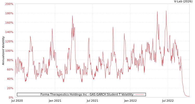 graph of Forma Therapeutics Holdings Inc GAS-GARCH-T