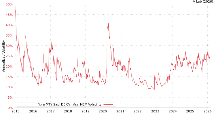 graph of Fibra MTY Sapi DE CV AMEM