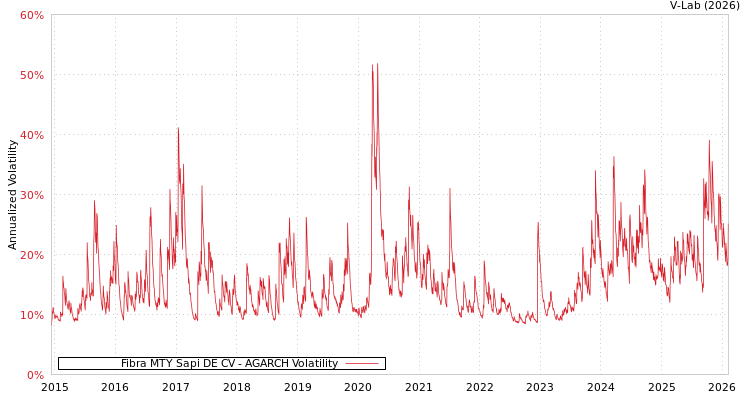 graph of Fibra MTY Sapi DE CV AGARCH