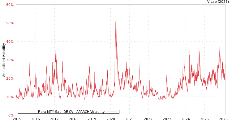 graph of Fibra MTY Sapi DE CV APARCH