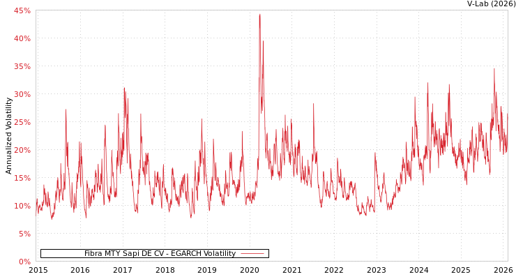 graph of Fibra MTY Sapi DE CV EGARCH