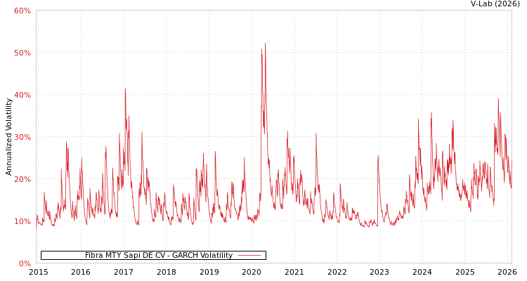 graph of Fibra MTY Sapi DE CV GARCH
