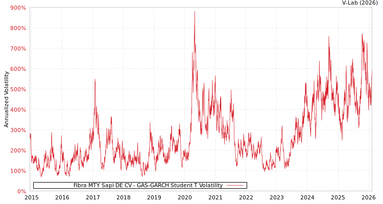 graph of Fibra MTY Sapi DE CV GAS-GARCH-T