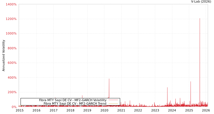 graph of Fibra MTY Sapi DE CV MF2-GARCH