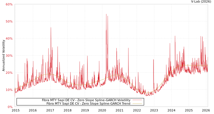 graph of Fibra MTY Sapi DE CV S0GARCH