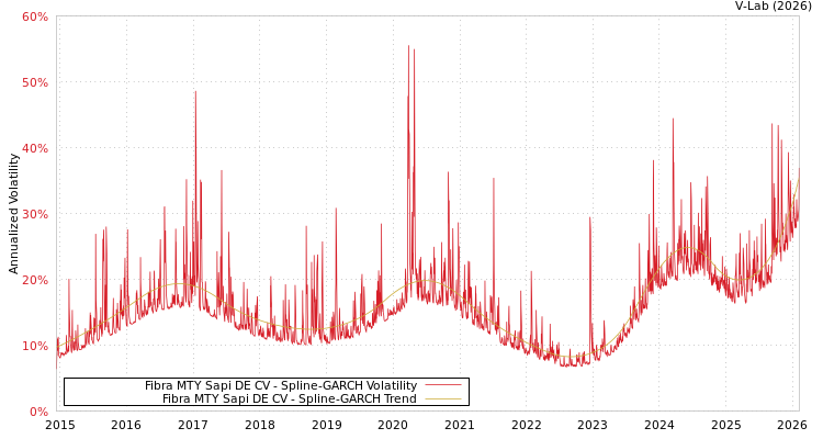 graph of Fibra MTY Sapi DE CV SGARCH