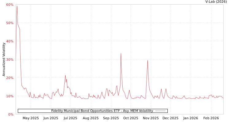 graph of Fidelity Municipal Bond Opportunities ETF AMEM