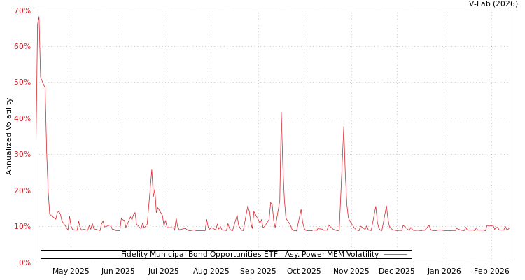 graph of Fidelity Municipal Bond Opportunities ETF APMEM