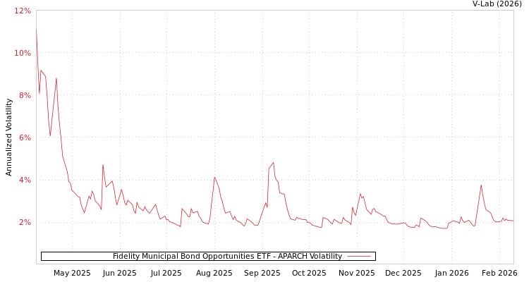 graph of Fidelity Municipal Bond Opportunities ETF APARCH