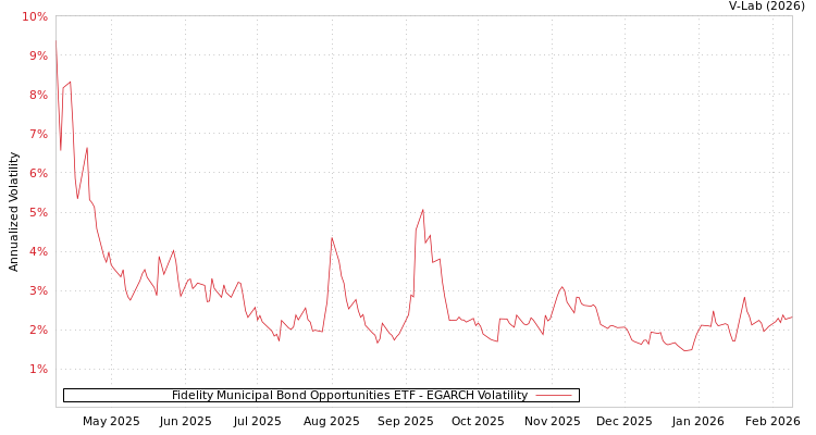 graph of Fidelity Municipal Bond Opportunities ETF EGARCH