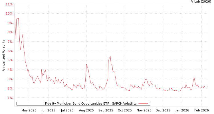 graph of Fidelity Municipal Bond Opportunities ETF GARCH