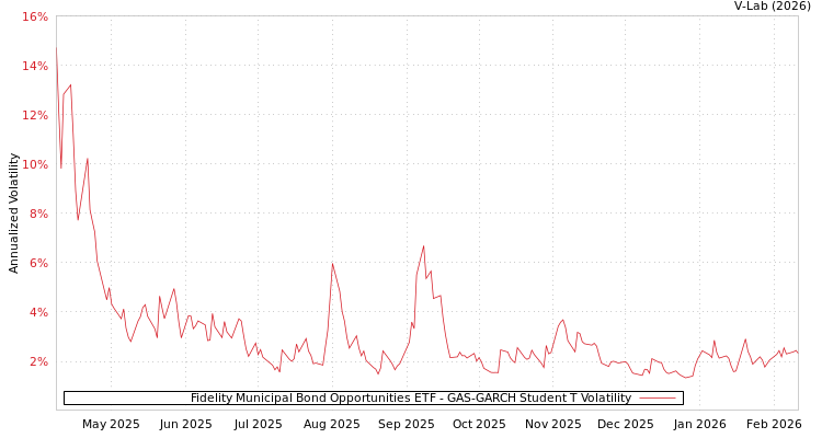 graph of Fidelity Municipal Bond Opportunities ETF GAS-GARCH-T