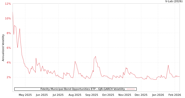 graph of Fidelity Municipal Bond Opportunities ETF GJR-GARCH