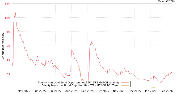 graph of Fidelity Municipal Bond Opportunities ETF MF2-GARCH