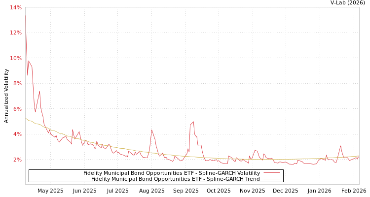 graph of Fidelity Municipal Bond Opportunities ETF SGARCH