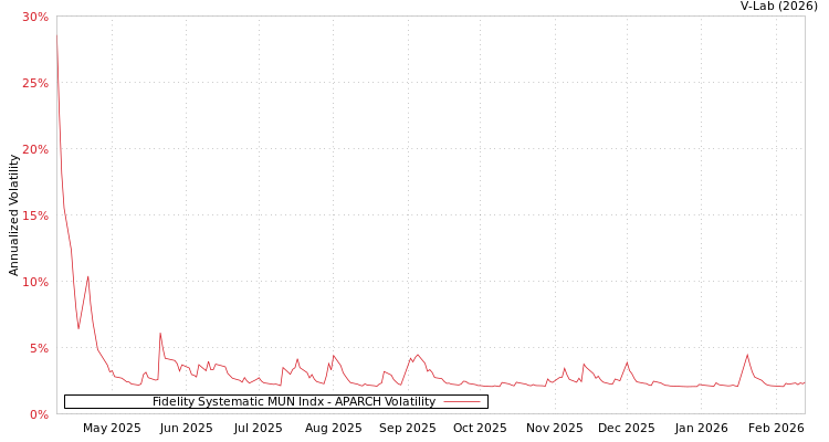 graph of Fidelity Systematic MUN Indx APARCH