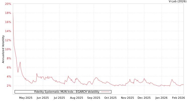 graph of Fidelity Systematic MUN Indx EGARCH