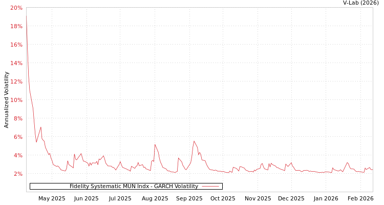 graph of Fidelity Systematic MUN Indx GARCH