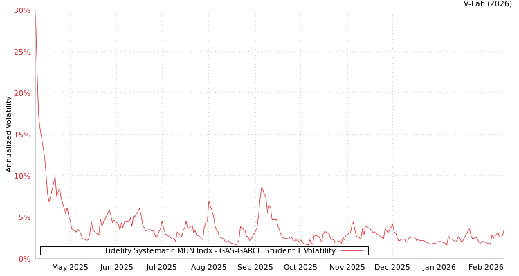 graph of Fidelity Systematic MUN Indx GAS-GARCH-T