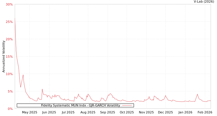 graph of Fidelity Systematic MUN Indx GJR-GARCH
