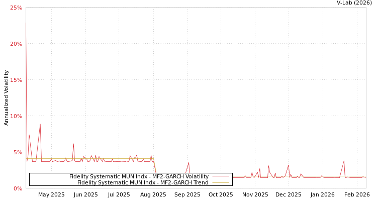 graph of Fidelity Systematic MUN Indx MF2-GARCH