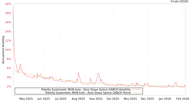 graph of Fidelity Systematic MUN Indx S0GARCH